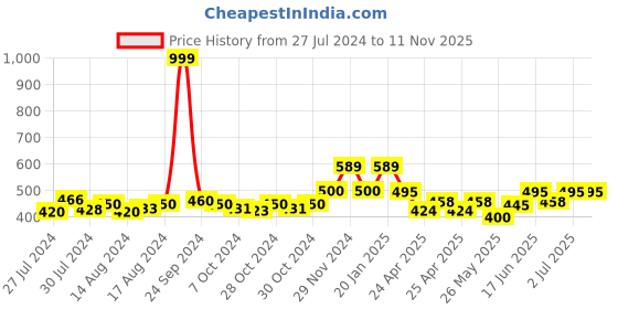 ajio.com ozzoh Men Slip-On T-Strap Flip-Flops ozzoh Price History Graph from 27 Jul 2024 to 11 Nov 2025