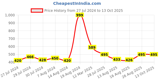 ajio.com ozzoh Men Slip-On T-Strap Flip-Flops ozzoh Price History Graph from 27 Jul 2024 to 11 Oct 2025