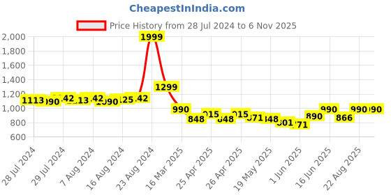 ajio.com ozzoh Round-Toe Lace-Up Shoes ozzoh Price History Graph from 28 Jul 2024 to 5 Nov 2025