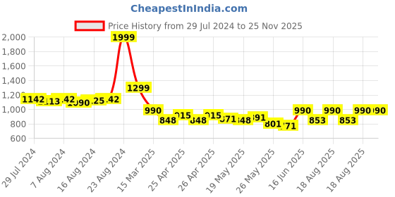 ajio.com ozzoh Round-Toe Lace-Up Shoes ozzoh Price History Graph from 29 Jul 2024 to 25 Nov 2025