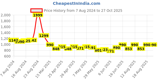ajio.com ozzoh Round-Toe Lace-Up Shoes ozzoh Price History Graph from 7 Aug 2024 to 27 Oct 2025