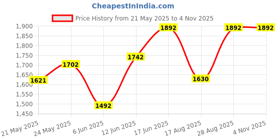 ajio.com ozzoh Women Casual Shoes with PU upper ozzoh Price History Graph from 21 May 2025 to 2 Nov 2025