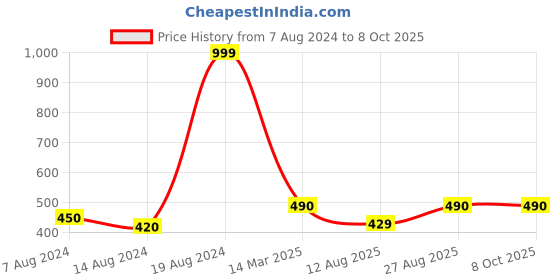 ajio.com ozzoh Women Double-Strap Slides ozzoh Price History Graph from 7 Aug 2024 to 8 Oct 2025