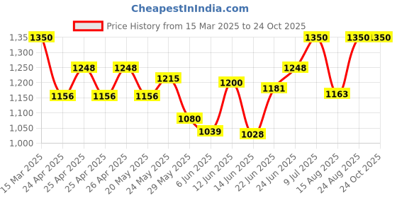 ajio.com ozzoh Women Lace-Ups with PU upper ozzoh Price History Graph from 15 Mar 2025 to 24 Oct 2025