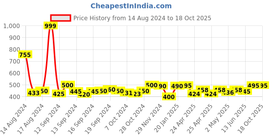 ajio.com ozzoh Women Open-Toe Slide Flip Flops ozzoh Price History Graph from 14 Aug 2024 to 18 Oct 2025