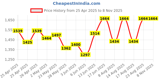 ajio.com ozzoh Women Regular Fit Lace-Up Casual Shoes ozzoh Price History Graph from 25 Apr 2025 to 6 Nov 2025