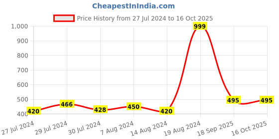 ajio.com ozzoh Women Slides Flip Flops with Round Shaped ozzoh Price History Graph from 27 Jul 2024 to 16 Oct 2025