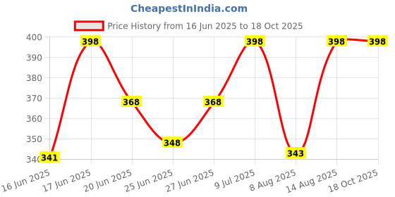 ajio.com ozzoh Women Slippers With EVA Upper ozzoh Price History Graph from 16 Jun 2025 to 18 Oct 2025