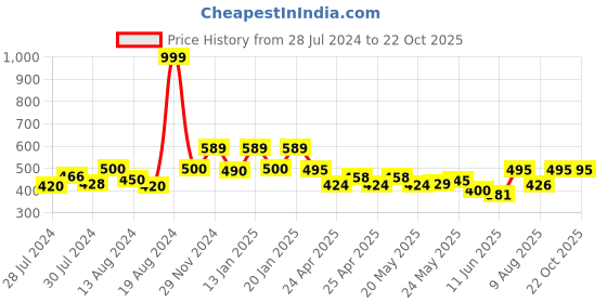 ajio.com ozzoh Women T-Strap Flip Flops with Round Shaped ozzoh Price History Graph from 28 Jul 2024 to 22 Oct 2025