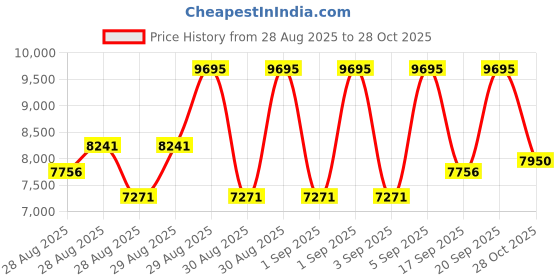 ajio.com nike P-6000 SE Low-Top Lace-Up Sneakers nike Price History Graph from 28 Aug 2025 to 28 Oct 2025