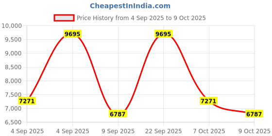 ajio.com nike P-6000 SE Low-Top Lace-Up Sneakers nike Price History Graph from 4 Sep 2025 to 9 Oct 2025
