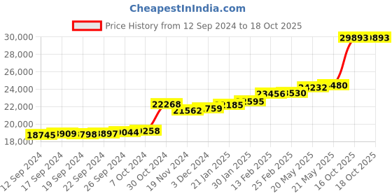 ajio.com kuberbox P Initial Diamond-Studded Yellow Gold Pendant kuberbox Price History Graph from 12 Sep 2024 to 18 Oct 2025
