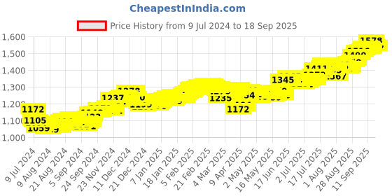 ajio.com p n gadgil jewellers 10 gms PNG Jewellers Pure Silver Chip p n gadgil jewellers Price History Graph from 9 Jul 2024 to 18 Sep 2025