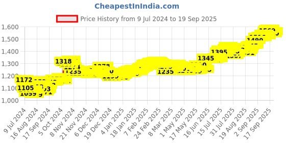ajio.com p n gadgil jewellers 10 gms Shree Trimurti Silver Coin p n gadgil jewellers Price History Graph from 9 Jul 2024 to 19 Sep 2025