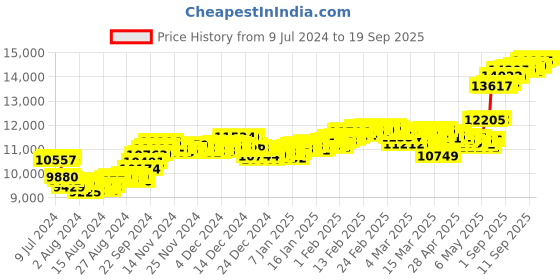 ajio.com p n gadgil jewellers 100 gms PNG Jewellers Pure Silver Chip p n gadgil jewellers Price History Graph from 9 Jul 2024 to 19 Sep 2025