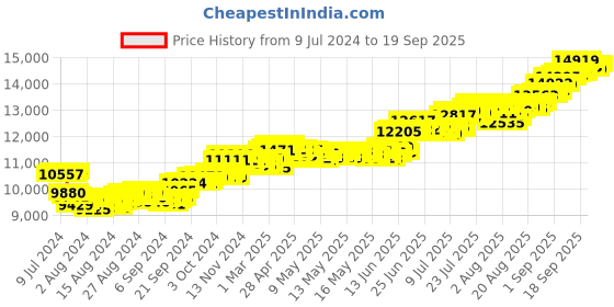 ajio.com p n gadgil jewellers 100 gms Shree Trimurti Silver Coin p n gadgil jewellers Price History Graph from 9 Jul 2024 to 19 Sep 2025