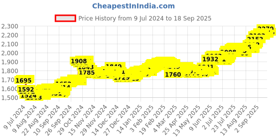ajio.com p n gadgil jewellers 15 gms PNG Jewellers Pure Silver Chip p n gadgil jewellers Price History Graph from 9 Jul 2024 to 18 Sep 2025