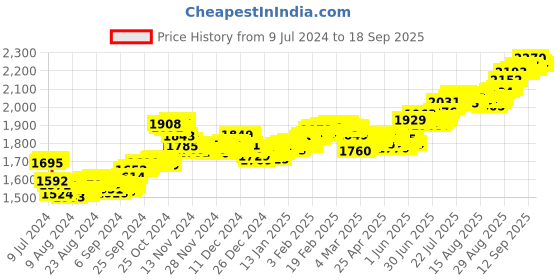 ajio.com p n gadgil jewellers 15 gms Shree Trimurti Silver Coin p n gadgil jewellers Price History Graph from 9 Jul 2024 to 18 Sep 2025