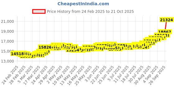 ajio.com p n gadgil jewellers 1.5g Yellow Gold Vedhani 24 KT (995) p n gadgil jewellers Price History Graph from 24 Feb 2025 to 21 Oct 2025