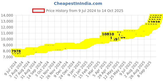 ajio.com p n gadgil jewellers 1G 24 KT 995Yellow Gold Vedhani p n gadgil jewellers Price History Graph from 9 Jul 2024 to 14 Oct 2025