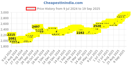ajio.com p n gadgil jewellers 20 gms PNG Jewellers Pure Silver Chip p n gadgil jewellers Price History Graph from 9 Jul 2024 to 19 Sep 2025