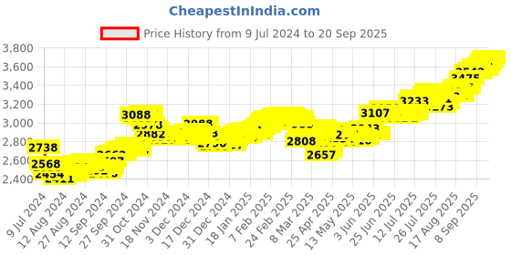 ajio.com p n gadgil jewellers 25 gms PNG Jewellers Pure Silver Chip p n gadgil jewellers Price History Graph from 9 Jul 2024 to 20 Sep 2025