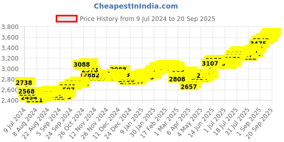 ajio.com p n gadgil jewellers 25 gms Shree Trimurti Silver Coin p n gadgil jewellers Price History Graph from 9 Jul 2024 to 20 Sep 2025