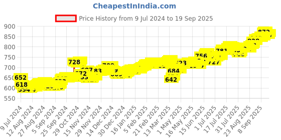 ajio.com p n gadgil jewellers 5 gms PNG Jewellers Pure Silver Chip p n gadgil jewellers Price History Graph from 9 Jul 2024 to 19 Sep 2025