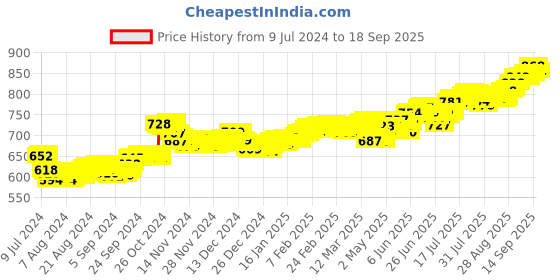ajio.com p n gadgil jewellers 5 gms Shree Trimurti Silver Coin p n gadgil jewellers Price History Graph from 9 Jul 2024 to 18 Sep 2025