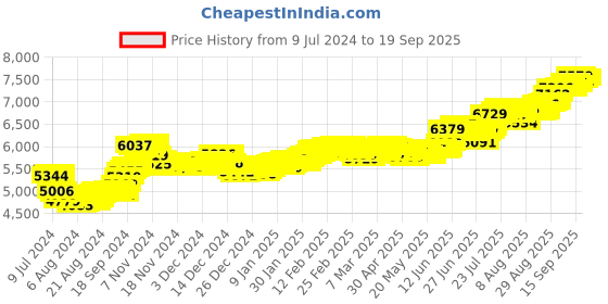ajio.com p n gadgil jewellers 50 gms PNG Jewellers Pure Silver Chip p n gadgil jewellers Price History Graph from 9 Jul 2024 to 19 Sep 2025