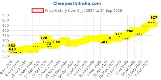 ajio.com p n gadgil jewellers 999 Goddess Laxmi Silver Coin p n gadgil jewellers Price History Graph from 9 Jul 2024 to 24 Sep 2025
