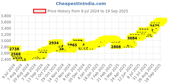 ajio.com p n gadgil jewellers 999 Goddess Laxmi Silver Coin p n gadgil jewellers Price History Graph from 9 Jul 2024 to 19 Sep 2025