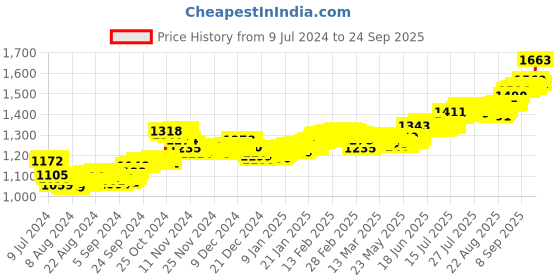 ajio.com p n gadgil jewellers 999 Goddess Laxmi Silver Coin p n gadgil jewellers Price History Graph from 9 Jul 2024 to 24 Sep 2025