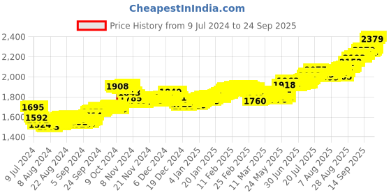 ajio.com p n gadgil jewellers 999 Goddess Laxmi Silver Coin p n gadgil jewellers Price History Graph from 9 Jul 2024 to 24 Sep 2025