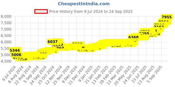 ajio.com p n gadgil jewellers 999 Goddess Laxmi Silver Coin p n gadgil jewellers Price History Graph from 9 Jul 2024 to 24 Sep 2025