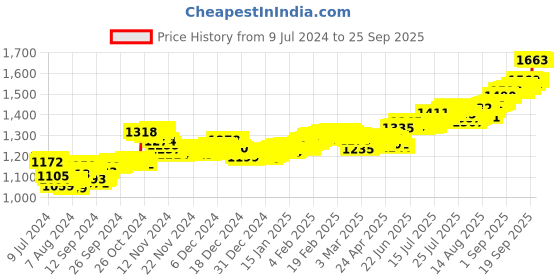 ajio.com p n gadgil jewellers 999 Om Ganesha Silver Coin p n gadgil jewellers Price History Graph from 9 Jul 2024 to 25 Sep 2025