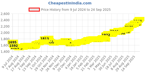 ajio.com p n gadgil jewellers 999 Om Ganesha Silver Coin p n gadgil jewellers Price History Graph from 9 Jul 2024 to 24 Sep 2025