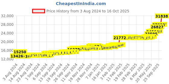 ajio.com p n gadgil jewellers Girls Yellow Gold Stone-Studded Nath p n gadgil jewellers Price History Graph from 3 Aug 2024 to 16 Oct 2025