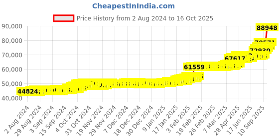 ajio.com p n gadgil jewellers Kolhapuri Thushi Adhvika Yellow Gold Necklace p n gadgil jewellers Price History Graph from 2 Aug 2024 to 16 Oct 2025
