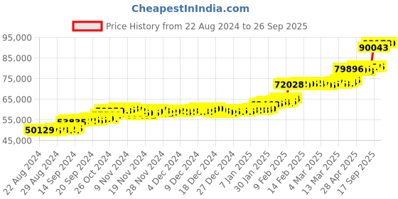 ajio.com p n gadgil jewellers Kolhapuri Thushi Irika Yellow Gold Necklace p n gadgil jewellers Price History Graph from 22 Aug 2024 to 26 Sep 2025