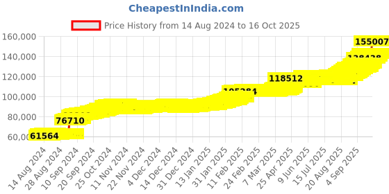 ajio.com p n gadgil jewellers Men Yellow Gold Luminary Fancy Chain p n gadgil jewellers Price History Graph from 14 Aug 2024 to 16 Oct 2025