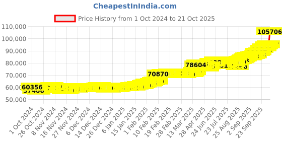ajio.com p n gadgil jewellers Men Yellow Gold Stone-Studded Ring p n gadgil jewellers Price History Graph from 1 Oct 2024 to 21 Oct 2025