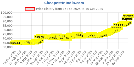 ajio.com p n gadgil jewellers Unisex Yellow Gold Delicate Refinement Chain p n gadgil jewellers Price History Graph from 13 Feb 2025 to 16 Oct 2025