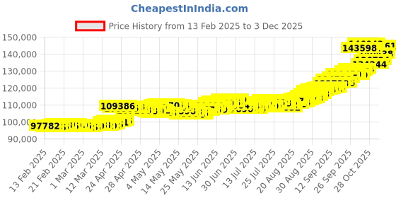 ajio.com p n gadgil jewellers Unisex Yellow Gold Gilded Harmony Chain p n gadgil jewellers Price History Graph from 13 Feb 2025 to 3 Dec 2025