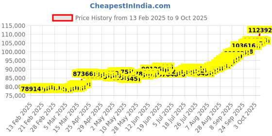 ajio.com p n gadgil jewellers Unisex Yellow Gold Gleaming Links Chain p n gadgil jewellers Price History Graph from 13 Feb 2025 to 9 Oct 2025