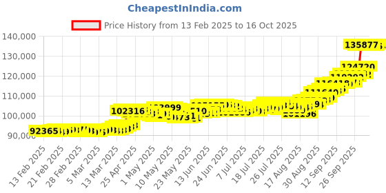 ajio.com p n gadgil jewellers Unisex Yellow Gold Glittering Link Chain p n gadgil jewellers Price History Graph from 13 Feb 2025 to 16 Oct 2025