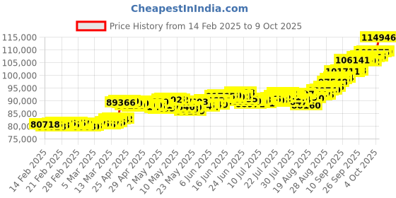 ajio.com p n gadgil jewellers Unisex Yellow Gold Legacy Link Chain p n gadgil jewellers Price History Graph from 14 Feb 2025 to 9 Oct 2025