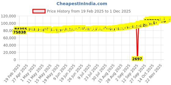 ajio.com p n gadgil jewellers Unisex Yellow Gold Link Chain p n gadgil jewellers Price History Graph from 19 Feb 2025 to 1 Dec 2025