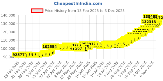 ajio.com p n gadgil jewellers Unisex Yellow Gold Link Chain p n gadgil jewellers Price History Graph from 13 Feb 2025 to 3 Dec 2025