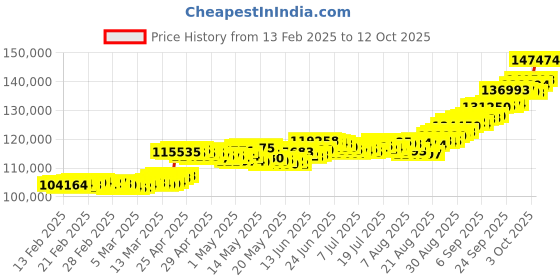 ajio.com p n gadgil jewellers Unisex Yellow Gold Link Chain p n gadgil jewellers Price History Graph from 13 Feb 2025 to 12 Oct 2025